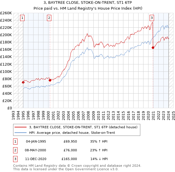 3, BAYTREE CLOSE, STOKE-ON-TRENT, ST1 6TP: Price paid vs HM Land Registry's House Price Index