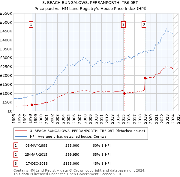 3, BEACH BUNGALOWS, PERRANPORTH, TR6 0BT: Price paid vs HM Land Registry's House Price Index