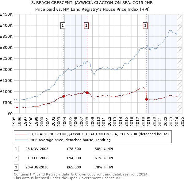 3, BEACH CRESCENT, JAYWICK, CLACTON-ON-SEA, CO15 2HR: Price paid vs HM Land Registry's House Price Index