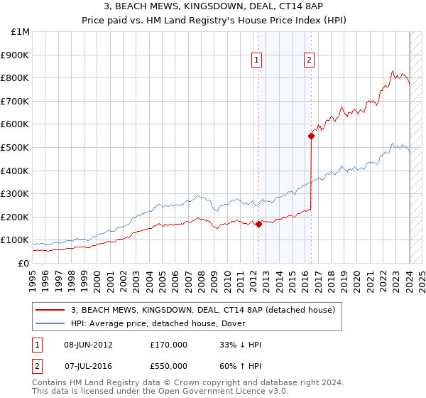 3, BEACH MEWS, KINGSDOWN, DEAL, CT14 8AP: Price paid vs HM Land Registry's House Price Index