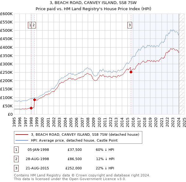 3, BEACH ROAD, CANVEY ISLAND, SS8 7SW: Price paid vs HM Land Registry's House Price Index