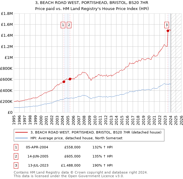 3, BEACH ROAD WEST, PORTISHEAD, BRISTOL, BS20 7HR: Price paid vs HM Land Registry's House Price Index