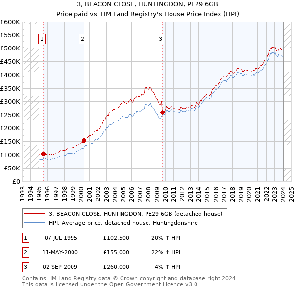 3, BEACON CLOSE, HUNTINGDON, PE29 6GB: Price paid vs HM Land Registry's House Price Index
