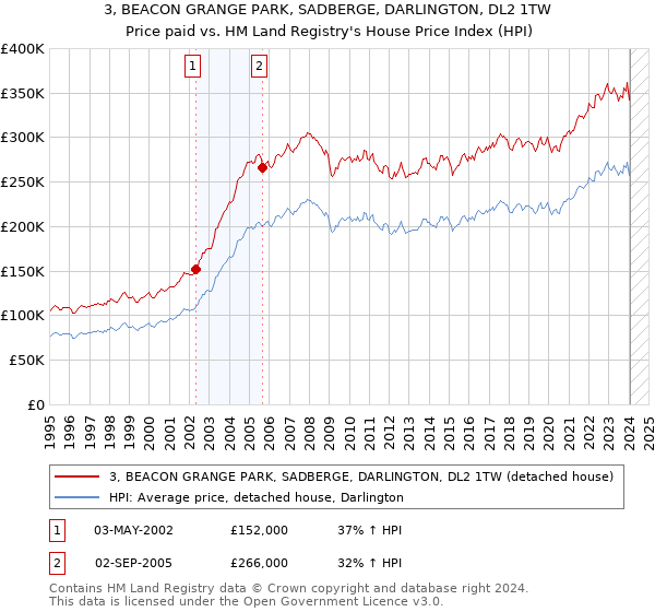 3, BEACON GRANGE PARK, SADBERGE, DARLINGTON, DL2 1TW: Price paid vs HM Land Registry's House Price Index