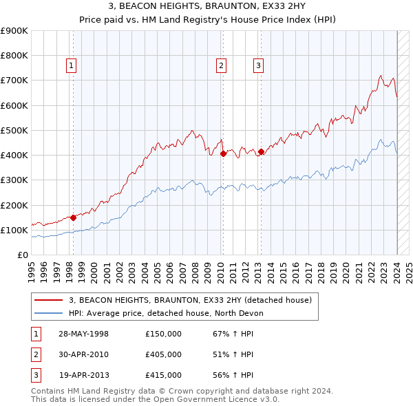 3, BEACON HEIGHTS, BRAUNTON, EX33 2HY: Price paid vs HM Land Registry's House Price Index