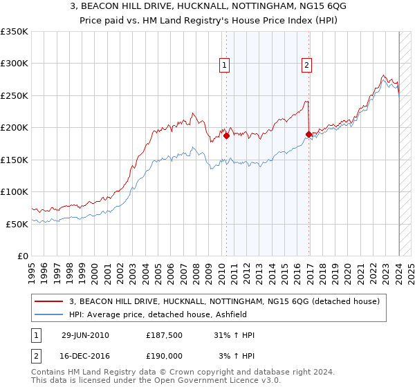 3, BEACON HILL DRIVE, HUCKNALL, NOTTINGHAM, NG15 6QG: Price paid vs HM Land Registry's House Price Index