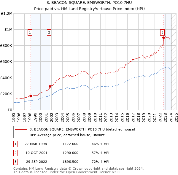3, BEACON SQUARE, EMSWORTH, PO10 7HU: Price paid vs HM Land Registry's House Price Index