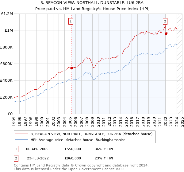 3, BEACON VIEW, NORTHALL, DUNSTABLE, LU6 2BA: Price paid vs HM Land Registry's House Price Index