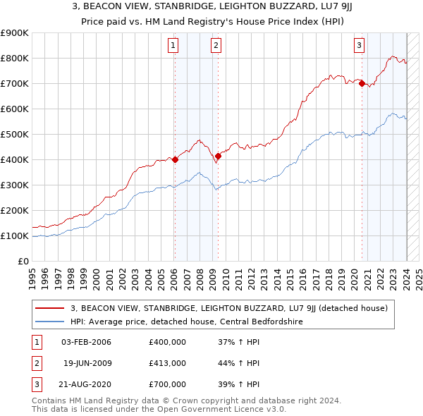 3, BEACON VIEW, STANBRIDGE, LEIGHTON BUZZARD, LU7 9JJ: Price paid vs HM Land Registry's House Price Index