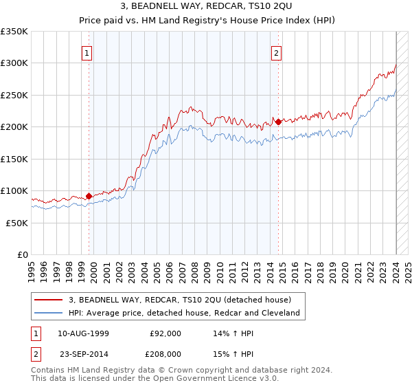 3, BEADNELL WAY, REDCAR, TS10 2QU: Price paid vs HM Land Registry's House Price Index