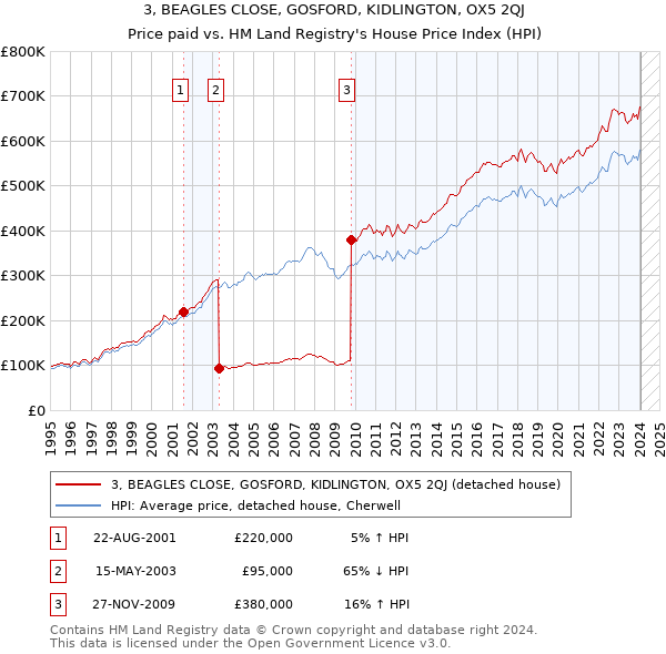 3, BEAGLES CLOSE, GOSFORD, KIDLINGTON, OX5 2QJ: Price paid vs HM Land Registry's House Price Index