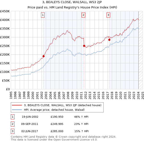 3, BEALEYS CLOSE, WALSALL, WS3 2JP: Price paid vs HM Land Registry's House Price Index