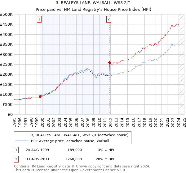 3, BEALEYS LANE, WALSALL, WS3 2JT: Price paid vs HM Land Registry's House Price Index