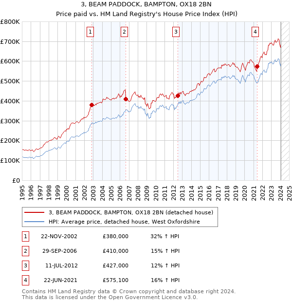 3, BEAM PADDOCK, BAMPTON, OX18 2BN: Price paid vs HM Land Registry's House Price Index