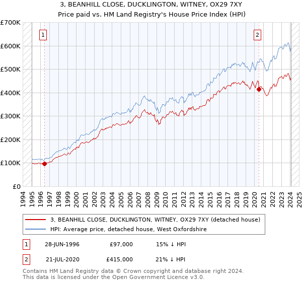 3, BEANHILL CLOSE, DUCKLINGTON, WITNEY, OX29 7XY: Price paid vs HM Land Registry's House Price Index