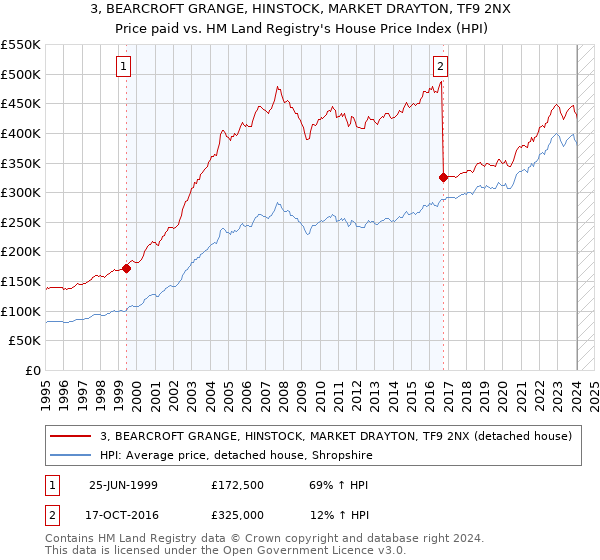 3, BEARCROFT GRANGE, HINSTOCK, MARKET DRAYTON, TF9 2NX: Price paid vs HM Land Registry's House Price Index
