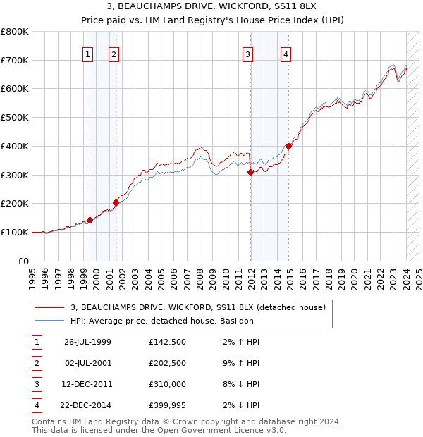 3, BEAUCHAMPS DRIVE, WICKFORD, SS11 8LX: Price paid vs HM Land Registry's House Price Index