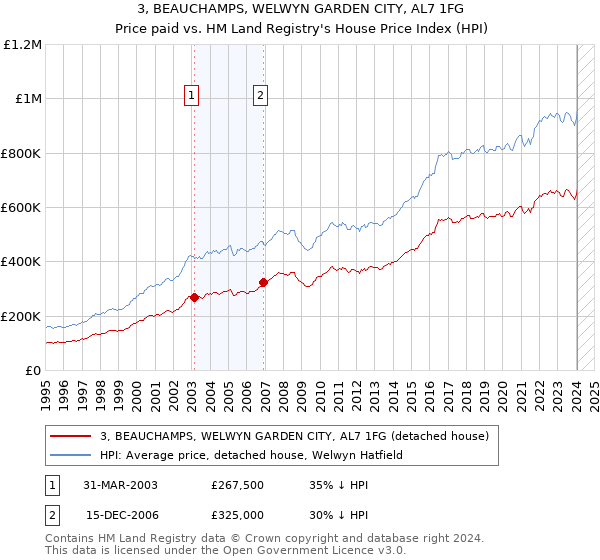 3, BEAUCHAMPS, WELWYN GARDEN CITY, AL7 1FG: Price paid vs HM Land Registry's House Price Index
