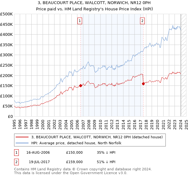 3, BEAUCOURT PLACE, WALCOTT, NORWICH, NR12 0PH: Price paid vs HM Land Registry's House Price Index