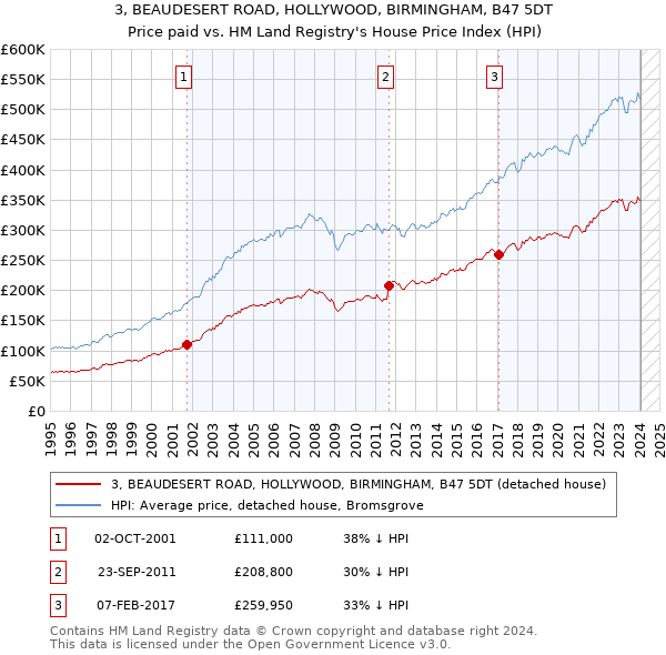 3, BEAUDESERT ROAD, HOLLYWOOD, BIRMINGHAM, B47 5DT: Price paid vs HM Land Registry's House Price Index