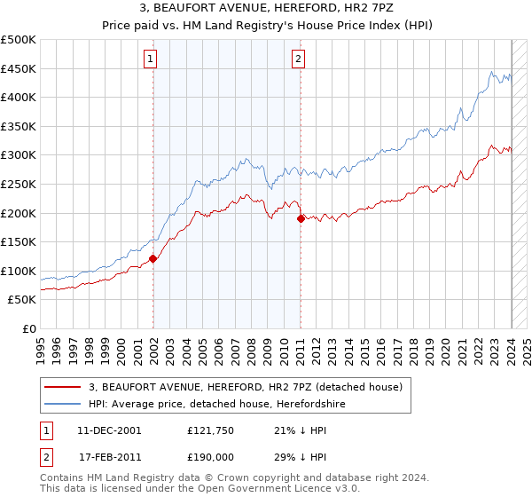 3, BEAUFORT AVENUE, HEREFORD, HR2 7PZ: Price paid vs HM Land Registry's House Price Index