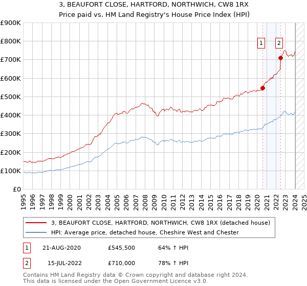 3, BEAUFORT CLOSE, HARTFORD, NORTHWICH, CW8 1RX: Price paid vs HM Land Registry's House Price Index