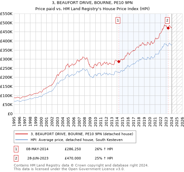 3, BEAUFORT DRIVE, BOURNE, PE10 9PN: Price paid vs HM Land Registry's House Price Index