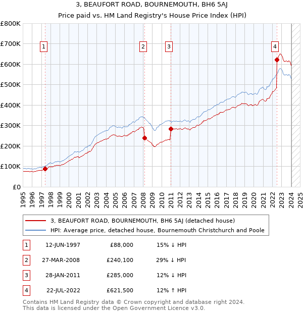 3, BEAUFORT ROAD, BOURNEMOUTH, BH6 5AJ: Price paid vs HM Land Registry's House Price Index