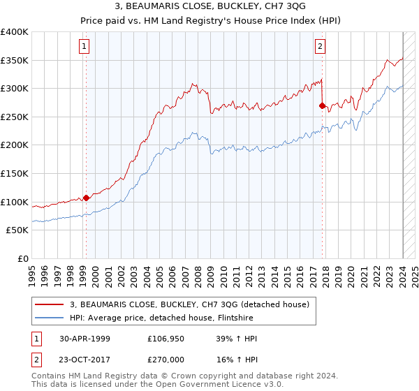 3, BEAUMARIS CLOSE, BUCKLEY, CH7 3QG: Price paid vs HM Land Registry's House Price Index