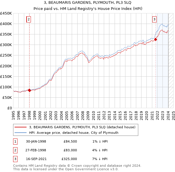 3, BEAUMARIS GARDENS, PLYMOUTH, PL3 5LQ: Price paid vs HM Land Registry's House Price Index