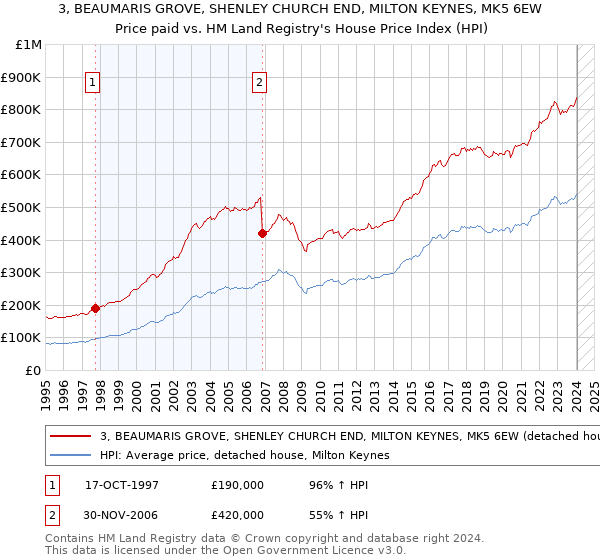 3, BEAUMARIS GROVE, SHENLEY CHURCH END, MILTON KEYNES, MK5 6EW: Price paid vs HM Land Registry's House Price Index