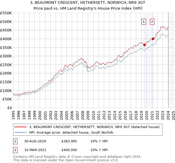 3, BEAUMONT CRESCENT, HETHERSETT, NORWICH, NR9 3GT: Price paid vs HM Land Registry's House Price Index