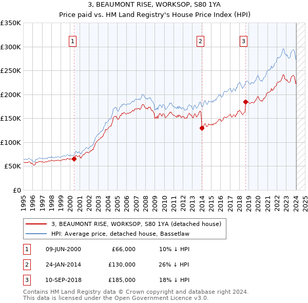 3, BEAUMONT RISE, WORKSOP, S80 1YA: Price paid vs HM Land Registry's House Price Index