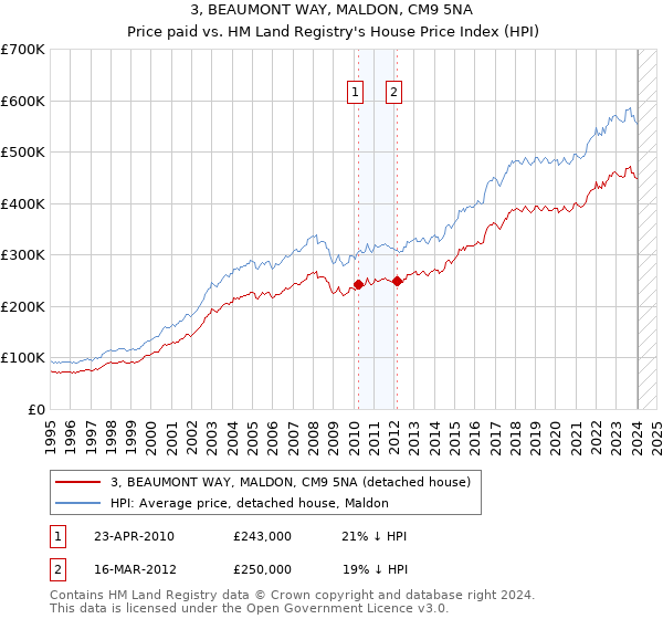 3, BEAUMONT WAY, MALDON, CM9 5NA: Price paid vs HM Land Registry's House Price Index