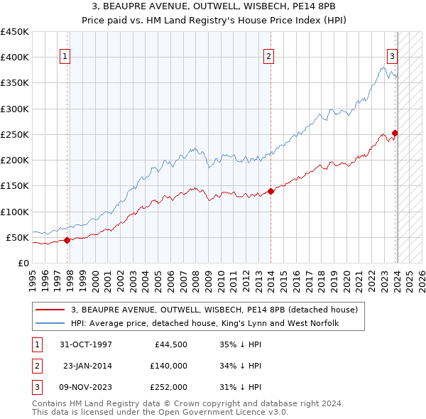 3, BEAUPRE AVENUE, OUTWELL, WISBECH, PE14 8PB: Price paid vs HM Land Registry's House Price Index