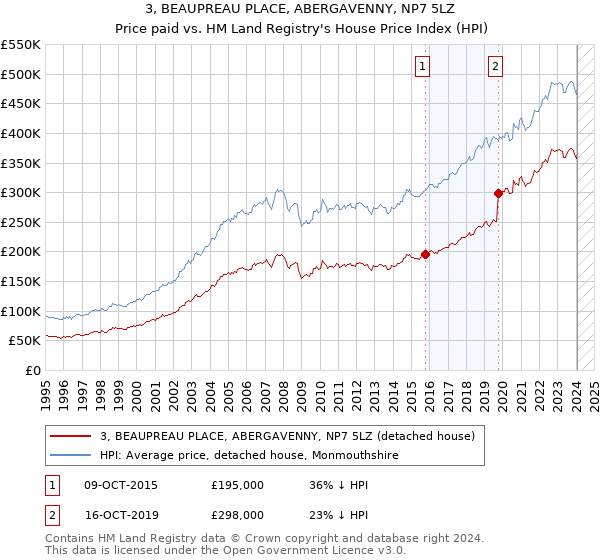 3, BEAUPREAU PLACE, ABERGAVENNY, NP7 5LZ: Price paid vs HM Land Registry's House Price Index