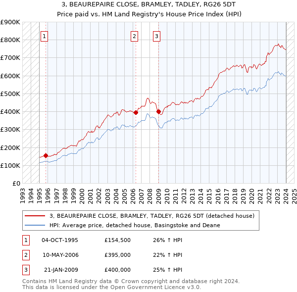 3, BEAUREPAIRE CLOSE, BRAMLEY, TADLEY, RG26 5DT: Price paid vs HM Land Registry's House Price Index