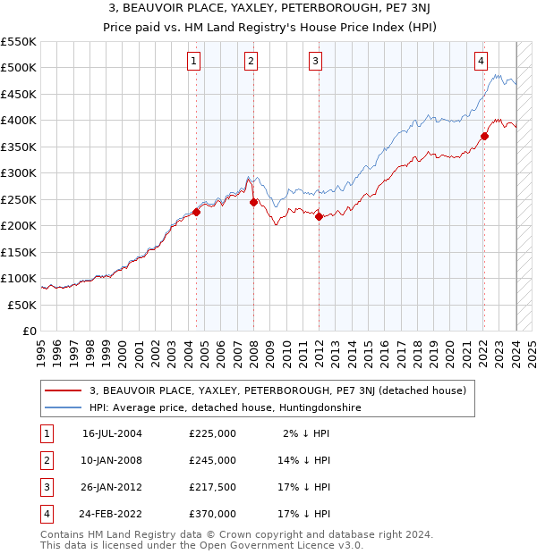 3, BEAUVOIR PLACE, YAXLEY, PETERBOROUGH, PE7 3NJ: Price paid vs HM Land Registry's House Price Index