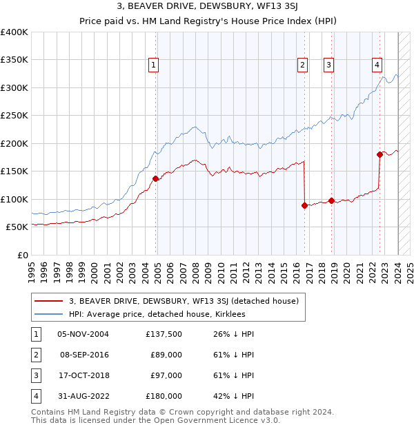 3, BEAVER DRIVE, DEWSBURY, WF13 3SJ: Price paid vs HM Land Registry's House Price Index