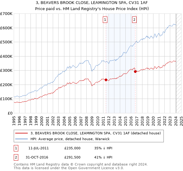 3, BEAVERS BROOK CLOSE, LEAMINGTON SPA, CV31 1AF: Price paid vs HM Land Registry's House Price Index