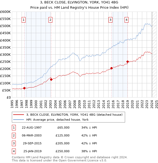 3, BECK CLOSE, ELVINGTON, YORK, YO41 4BG: Price paid vs HM Land Registry's House Price Index