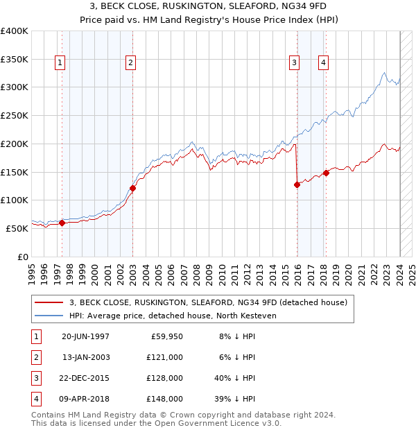 3, BECK CLOSE, RUSKINGTON, SLEAFORD, NG34 9FD: Price paid vs HM Land Registry's House Price Index