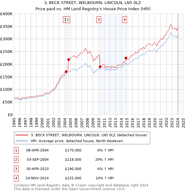 3, BECK STREET, WELBOURN, LINCOLN, LN5 0LZ: Price paid vs HM Land Registry's House Price Index