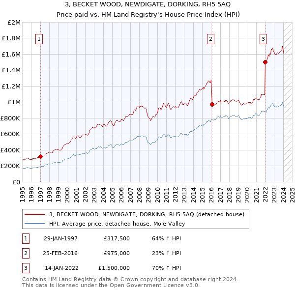 3, BECKET WOOD, NEWDIGATE, DORKING, RH5 5AQ: Price paid vs HM Land Registry's House Price Index