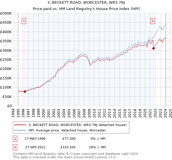 3, BECKETT ROAD, WORCESTER, WR3 7NJ: Price paid vs HM Land Registry's House Price Index