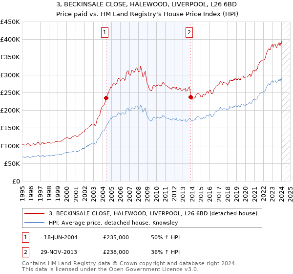 3, BECKINSALE CLOSE, HALEWOOD, LIVERPOOL, L26 6BD: Price paid vs HM Land Registry's House Price Index