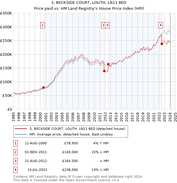 3, BECKSIDE COURT, LOUTH, LN11 8ED: Price paid vs HM Land Registry's House Price Index