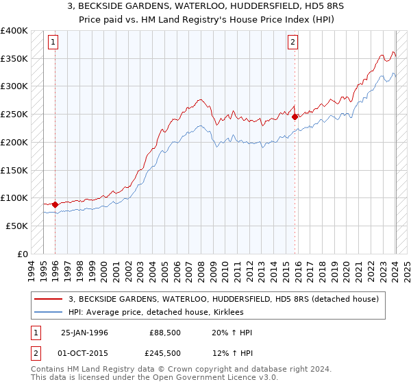 3, BECKSIDE GARDENS, WATERLOO, HUDDERSFIELD, HD5 8RS: Price paid vs HM Land Registry's House Price Index
