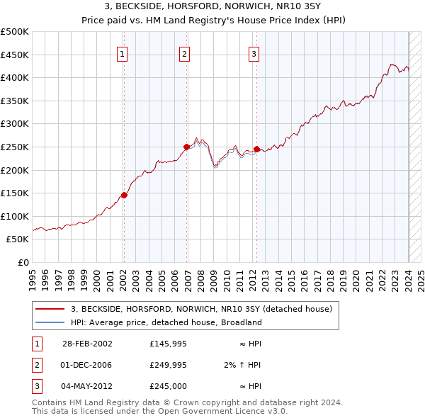 3, BECKSIDE, HORSFORD, NORWICH, NR10 3SY: Price paid vs HM Land Registry's House Price Index