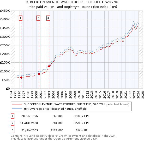 3, BECKTON AVENUE, WATERTHORPE, SHEFFIELD, S20 7NU: Price paid vs HM Land Registry's House Price Index